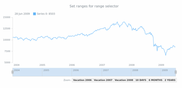 anychart.ui.RangeSelector.ranges set created by AnyChart Team