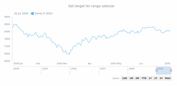 anychart.ui.RangeSelector.target created by AnyChart Team