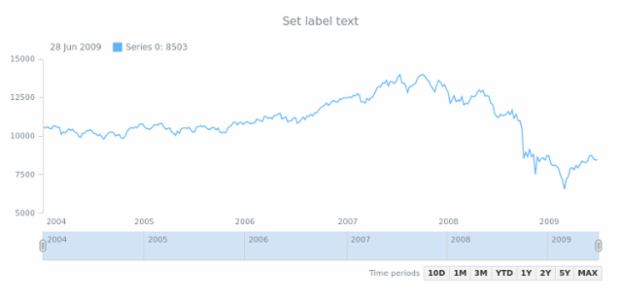 anychart.ui.RangeSelector.zoomLabelText created by AnyChart Team