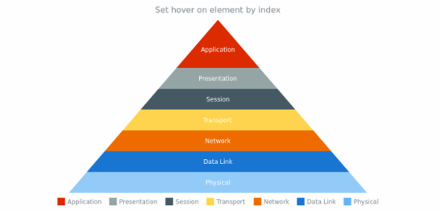 anychart.charts.Pyramid.hover asIndex created by AnyChart Team