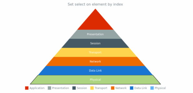 anychart.charts.Pyramid.select set Index created by AnyChart Team