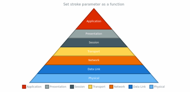 anychart.charts.Pyramid.stroke set asFunc created by AnyChart Team
