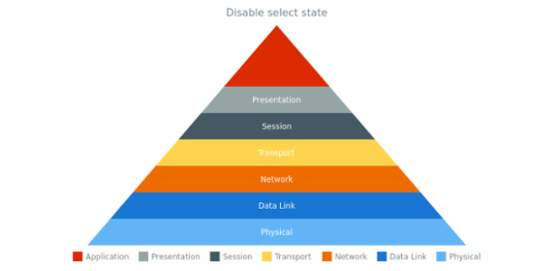 anychart.charts.Pyramid.unselect created by AnyChart Team