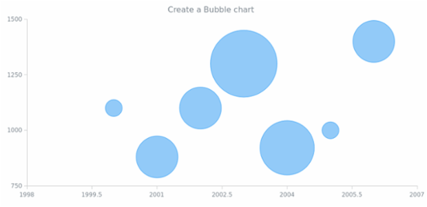 anychart.bubble created by AnyChart Team