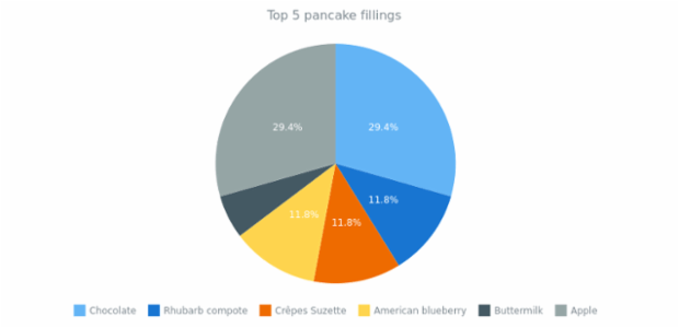 quick start pie created by anonymous