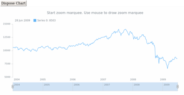 anychart.charts.Stock.startZoomMarquee created by anonymous