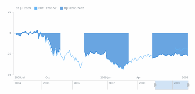 Single Chart with Multiple Data Sets created by anonymous