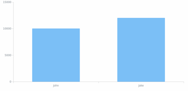 BCT Column Chart 01 created by anonymous