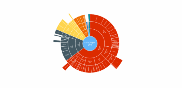 BCT Sunburst Chart 01 created by anonymous