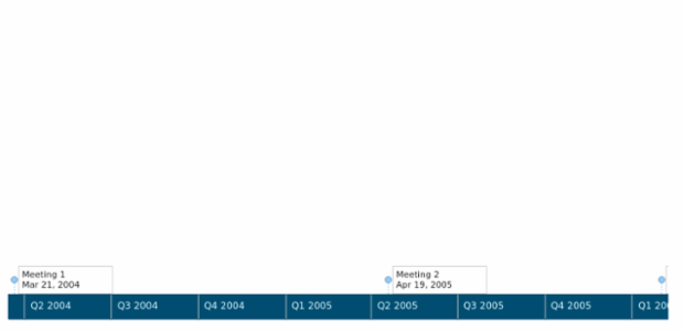 Timeline labels flexibility sample created by anonymous, This sample has been created to showcase the timeline labels settings flexibility