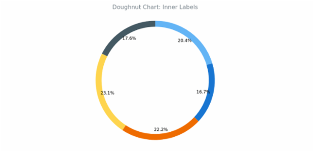 BCT Doughnut Chart 03 created by anonymous