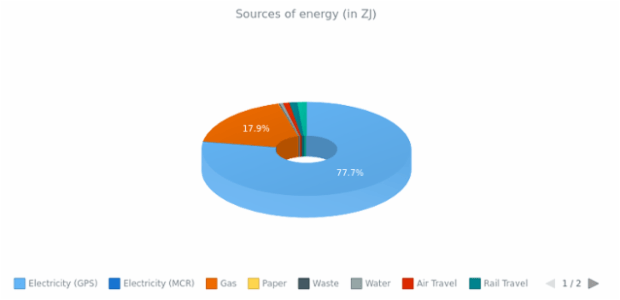 3D Donut Chart created by anonymous, 3D Donut chart is a way of visualizing data using donut chart. This chart demonstrates 3D mode for donut chart with chart's legend and enabled labels. The chat shows the percentage of the world's main sources of energy.