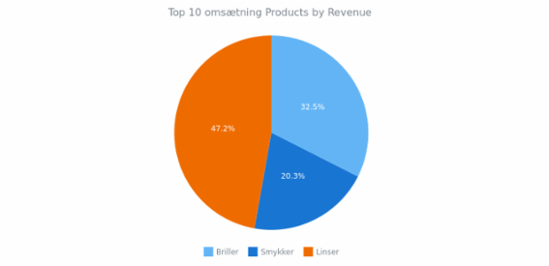 Pie Chart created by anonymous, AnyChart - JavaScript Charts designed to be embedded and integrated