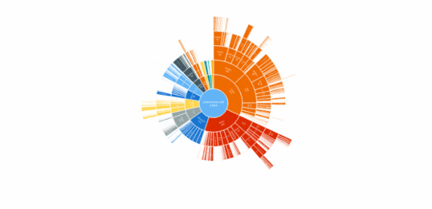 BCT Sunburst Chart 01 created by anonymous