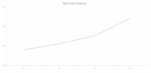 anychart.scales.ScatterTicks.interval created by anonymous