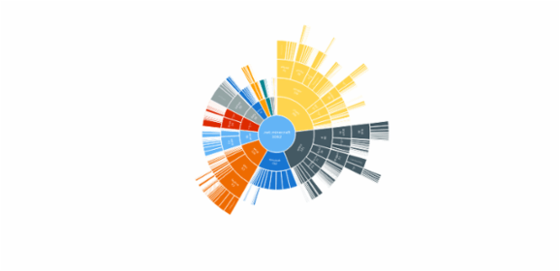 BCT Sunburst Chart 01 created by anonymous
