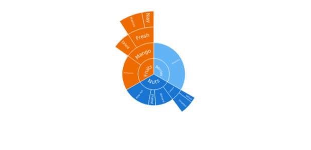 Sunburst Chart created by anonymous, A Sunburst chart visualizes hierarchical data structures. It represents a root node surrounded by rings of deeper hierarchy moving outward from the center. The angle of each segment depends on the value of its parent node or on its own value.