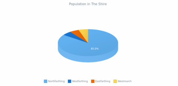 3D Pie Chart created by anonymous, 3D Pie chart brings a bit of adjustments into the pie chart's appearance. This 3D pie chart has interactive legend. Labels are enabled to show the percentage value of each slice. Current chart represent the percentage of population in The Shire.
