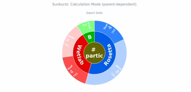 BCT Sunburst Chart 05 created by anonymous