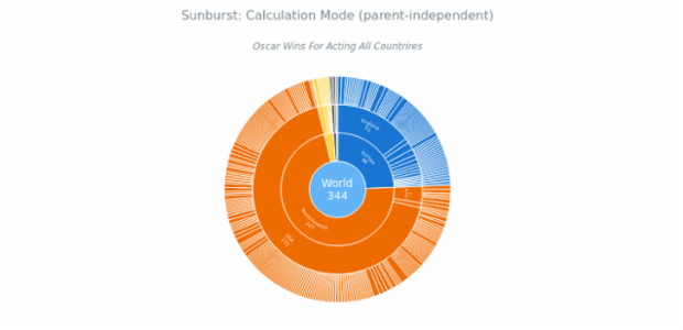 BCT Sunburst Chart 06 created by anonymous