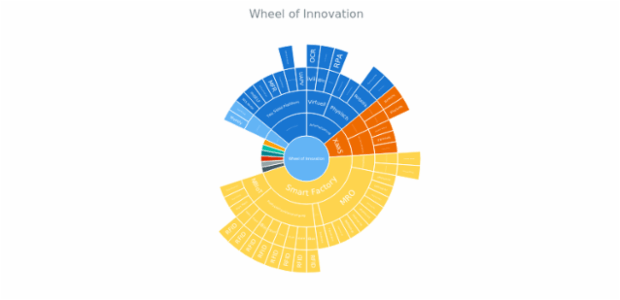BCT Sunburst Chart 02 created by anonymous