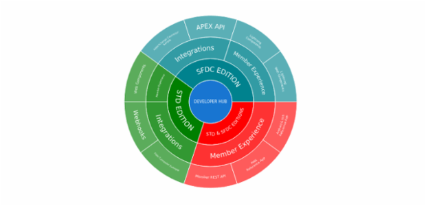 BCT Sunburst Chart 01 created by anonymous