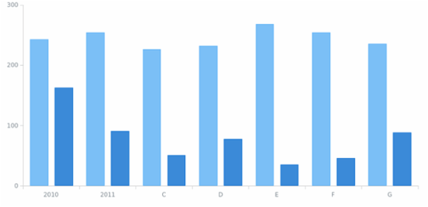 Column Chart created by anonymous, A Column Chart (Column Graph) displays data with rectangular columns whose sizes are proportional to the values they show. The chart represents categories being compared on one axis and their corresponding values - on the other.