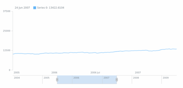 anychart.charts.Stock.selectRange created by anonymous