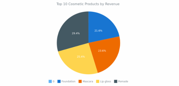 Pie Chart created by anonymous, AnyChart - JavaScript Charts designed to be embedded and integrated
