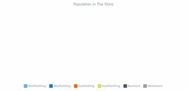 3D Pie Chart created by anonymous, 3D Pie chart brings a bit of adjustments into the pie chart's appearance. This 3D pie chart has interactive legend. Labels are enabled to show the percentage value of each slice. Current chart represent the percentage of population in The Shire.