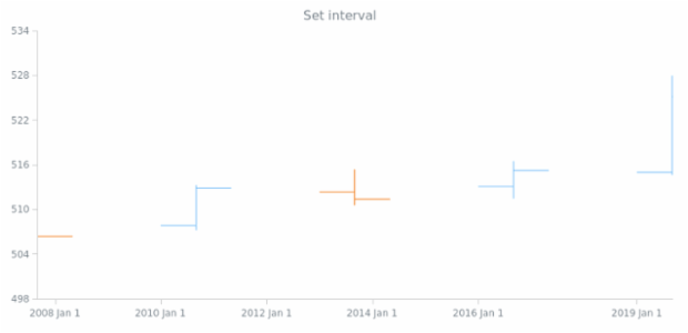 anychart.scales.DateTimeTicks.interval set asSeveral created by anonymous