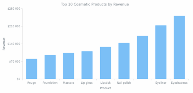 Column Chart created by anonymous, Column chart is a kind of bar chart with vertically plotted rectangular bars (columns). This is a basic column chart that shows the income of the company by product.