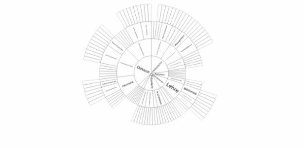 BCT Sunburst Chart 04 created by anonymous