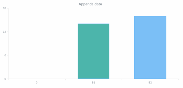 anychart.data.Set.append created by anonymous
