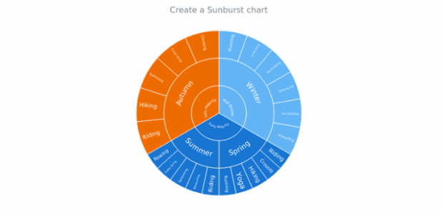 anychart.sunburst created by anonymous