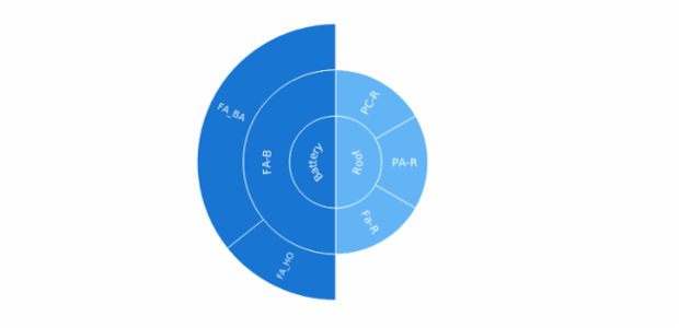 Sunburst Chart created by anonymous, A Sunburst chart visualizes hierarchical data structures. It represents a root node surrounded by rings of deeper hierarchy moving outward from the center. The angle of each segment depends on the value of its parent node or on its own value.