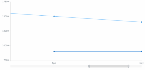 removed gap linechart sample created by anonymous, This sample has been created to showcase the way the gap between missing data could be removed