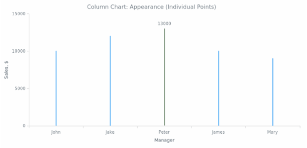 BCT Column Chart 03 created by anonymous