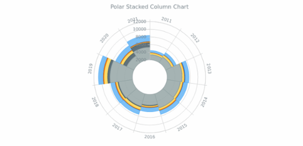 BCT Polar Stacked Column Chart created by anonymous