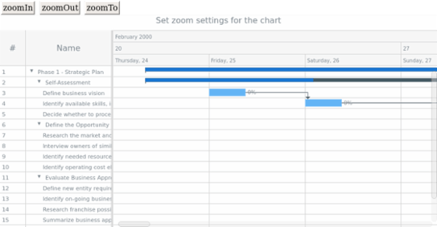 anychart.charts.Gantt.zoomIn zoomOut created by anonymous