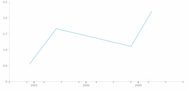 anychart.enums.Interval created by anonymous