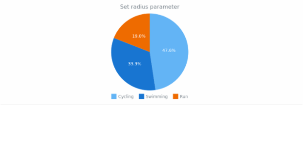 anychart.charts.Pie.radius set created by anonymous
