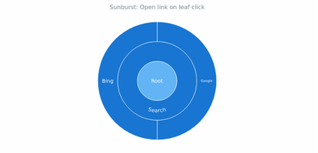 Sunburst Chart with Cursor change on leaf created by anonymous
