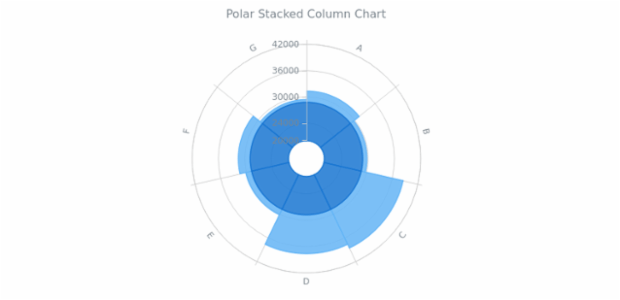 BCT Polar Stacked Column Chart created by anonymous