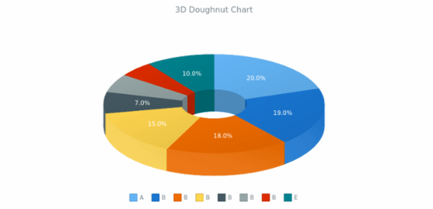 BCT 3D Doughnut Chart created by anonymous