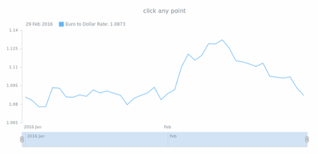 Stock Chart created by anonymous, AnyStock - Visualize financial or any timeline data in JavaScript