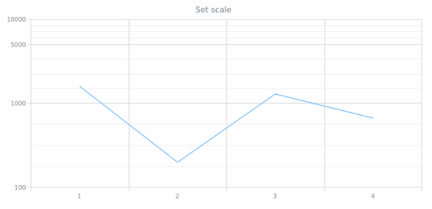 anychart.scales.linear created by anonymous