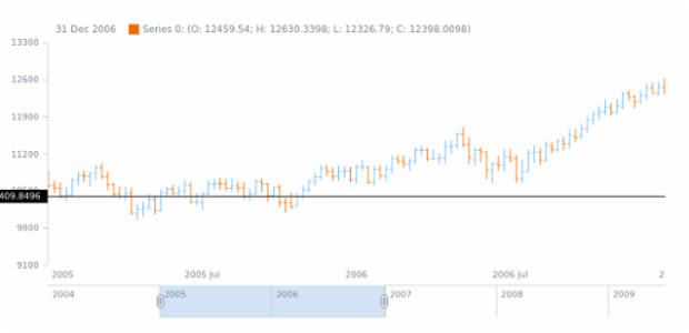 anychart.core.axisMarkers.CurrentPriceIndicator.value set created by anonymous