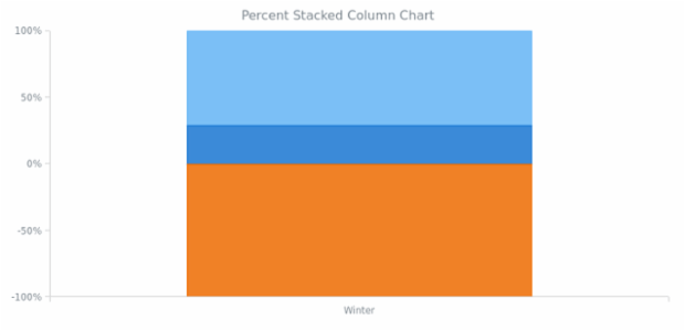 BCT Percent Stacked Column Chart created by anonymous