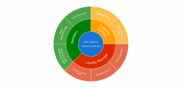 BCT Sunburst Chart 01 created by anonymous